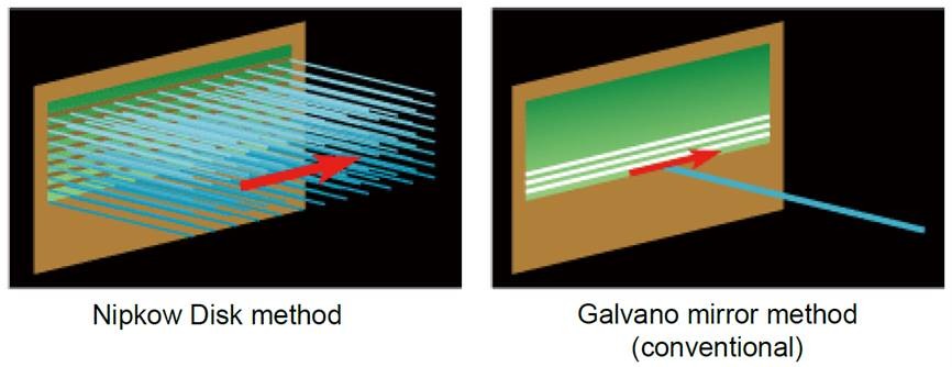 Microlens-enhanced Nipkow Disk Scanning Technology