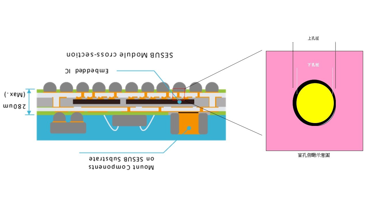 簡報1.jpg - VMZ針對內嵌式基板(SESUB) 盲孔量測之解決方案