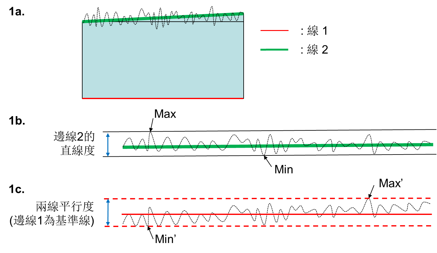 1.png - 工業精密量測 - 討論平行度在實際測量上會遇到的困難之處