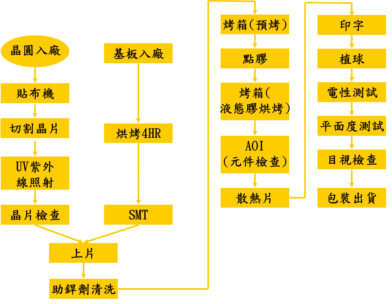 圖片1.png - 【工業精密量測】覆晶技術基本流程