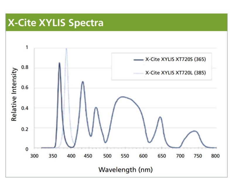 XYLIS.jpg - X - Cite Xylis LED光源