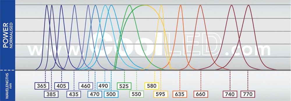 pe-4000-spectrum.jpg - CoolLED pE 4000 十六波段 LED 光源
