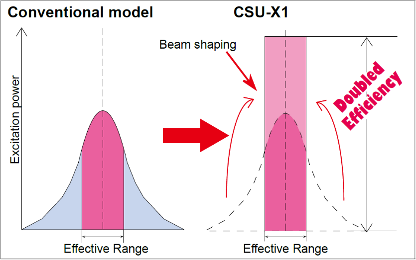 Yokogawa CSU - X1 Spinning Disk Confocal 轉盤式共軛焦掃描器