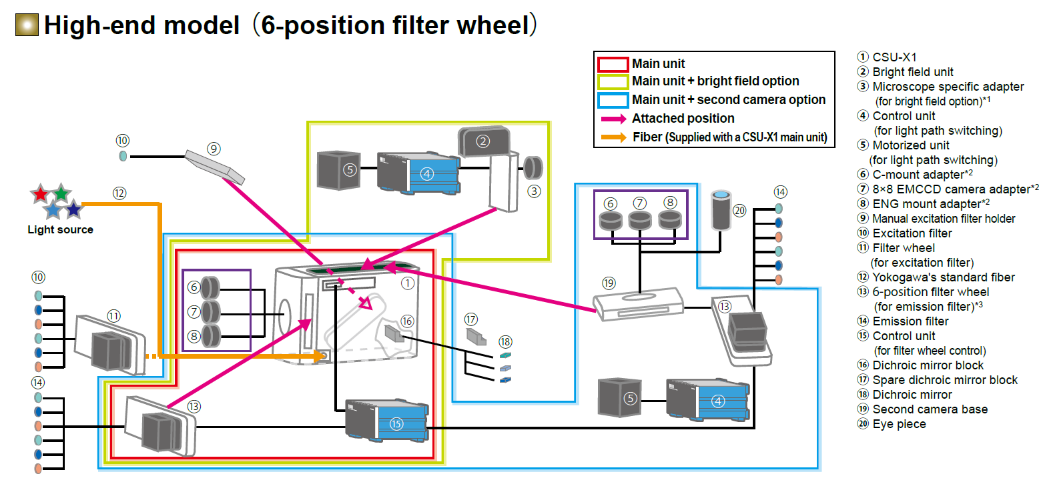 Yokogawa CSU - X1 Spinning Disk Confocal 轉盤式共軛焦掃描器