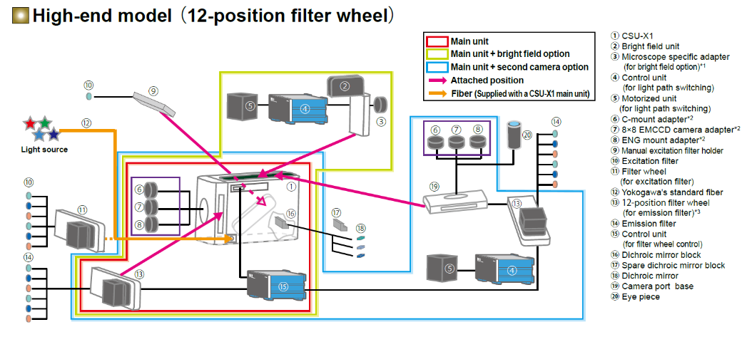 Yokogawa CSU - X1 Spinning Disk Confocal 轉盤式共軛焦掃描器