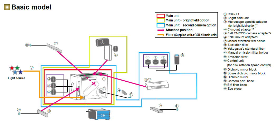 Yokogawa CSU - X1 Spinning Disk Confocal 轉盤式共軛焦掃描器