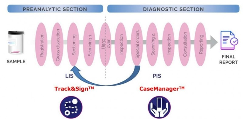 LIS 實驗室資訊管理系統 Track & Sign - 【數位病理臨床整體解決方案】